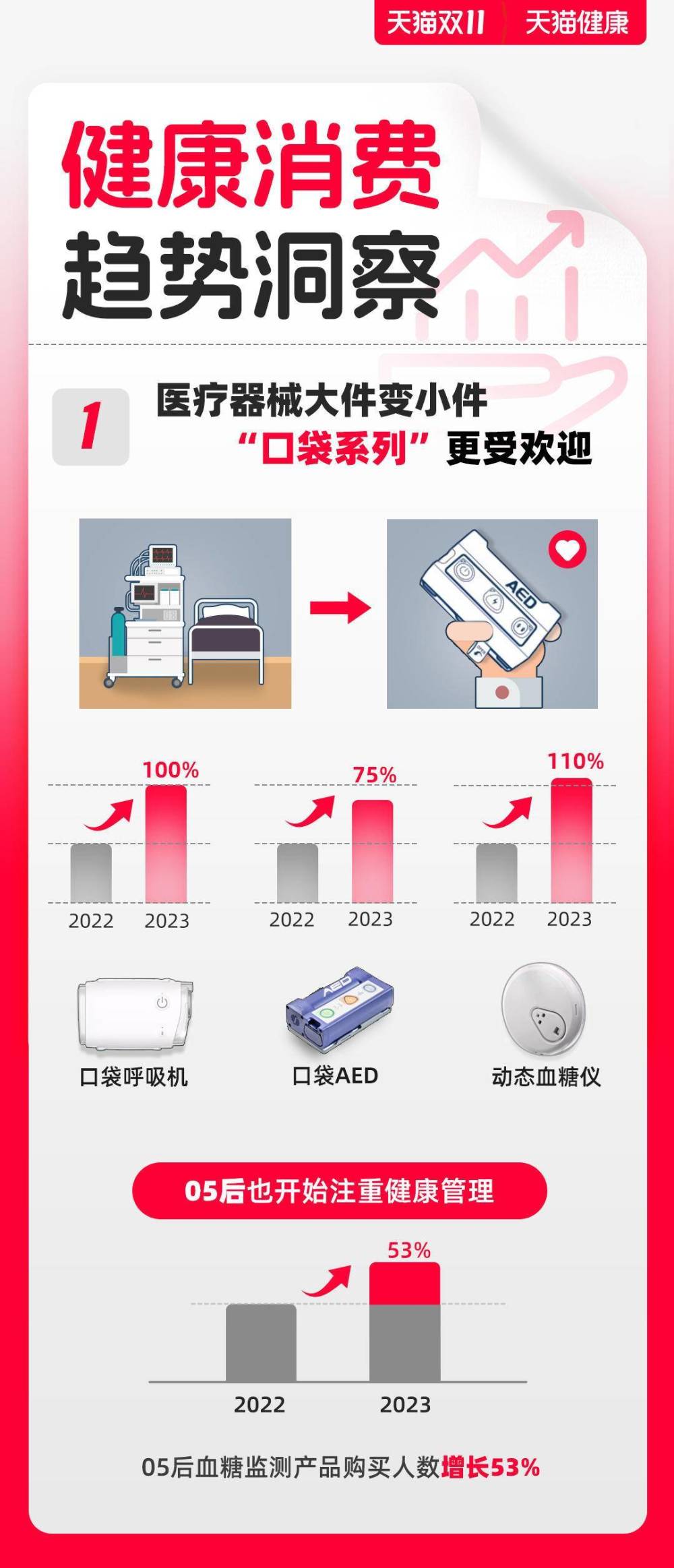 《健康消费趋势洞察》:医疗“小家电”越小越走俏，“05后”艾草消费增速第一