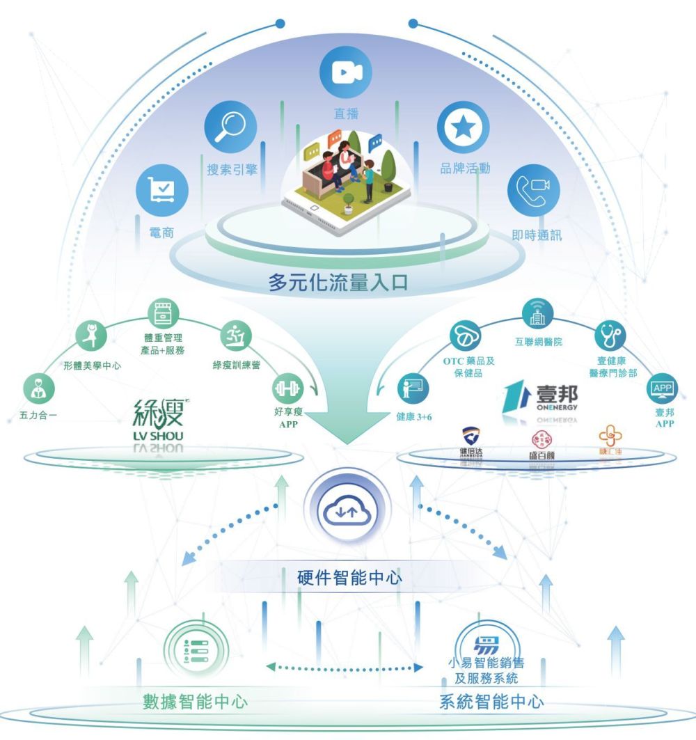 数智赋能，壹健康持续深耕生活方式医学领域