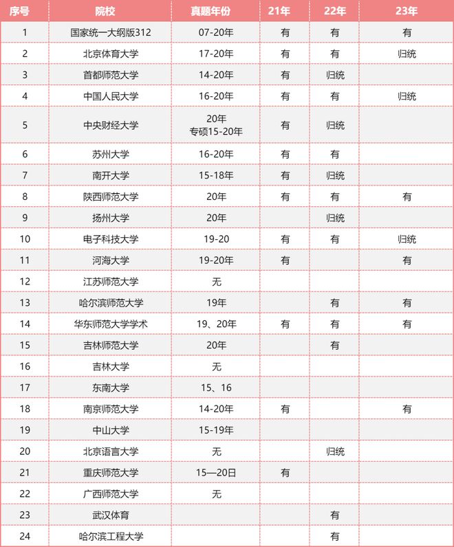 95所院校历年真题汇总 | 24年心理学/应用心理考研