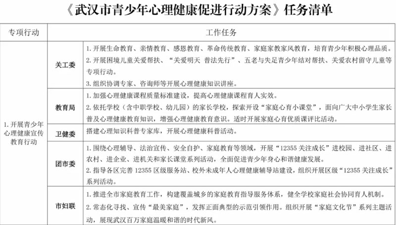 武汉市青少年心理健康促进行动计划（武汉市青少年心理健康促进工作启动）