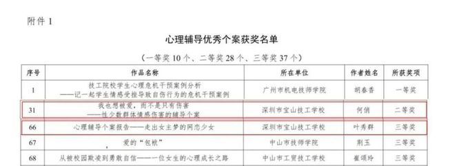 广东省技工院校心理辅导优秀个案和活动课设计方案评比结果揭晓（广东省技工院心理辅导优秀个案和活动课设计方案评比结果揭晓）